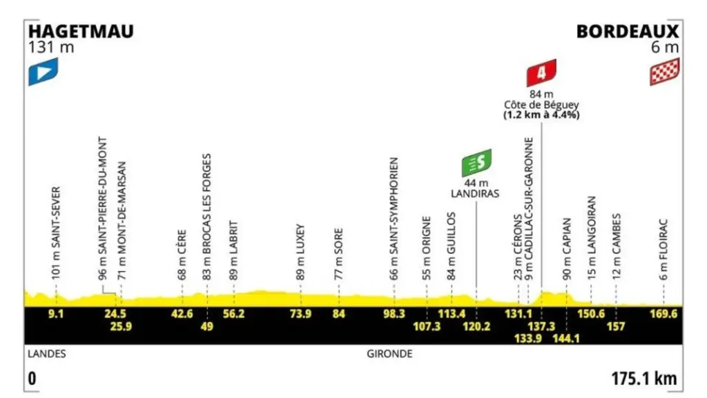 Tour, le pagelle della settima tappa: Van der Poel, ultimo uomo da 8. Philipsen tradisce: 4 - La Gazzetta dello Sport