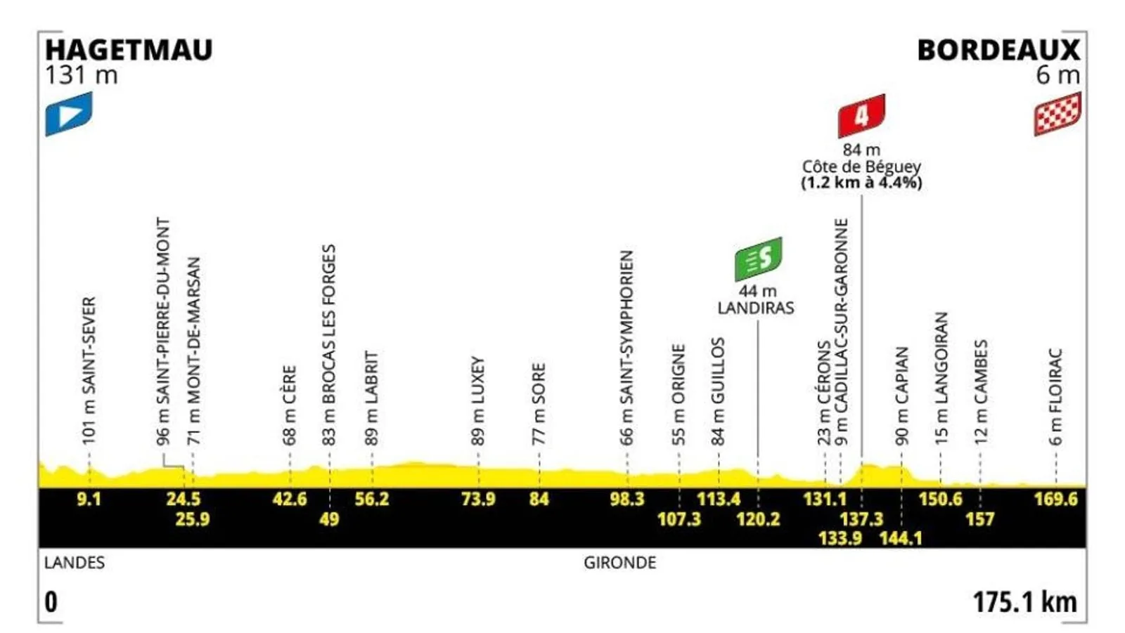 Tour, le pagelle della settima tappa: Van der Poel, ultimo uomo da 8. Philipsen tradisce: 4 - La Gazzetta dello Sport